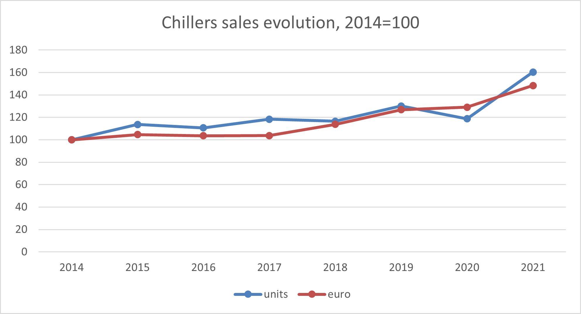 Chiller'in satış gelişimi, 2014-2021, Eurovent Market Intelligence'dan alınmıştır