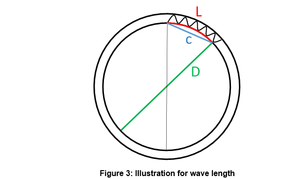 Wave length